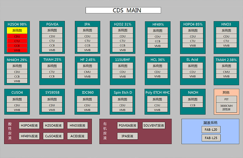 化学监控系统（CMS）